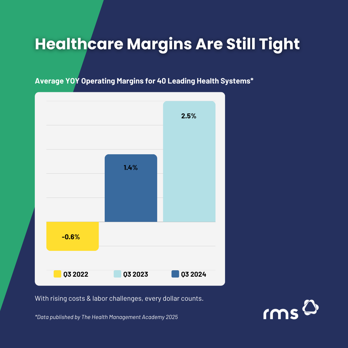 Healthcare Margins Are Still Tight Healthcare margins are still tight with the average YOY Leading Health System margin average sitting at 2.5% for Q4 2024 over -0.6% for Q4 2022